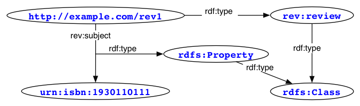 [Graph showing rdf:type property values]